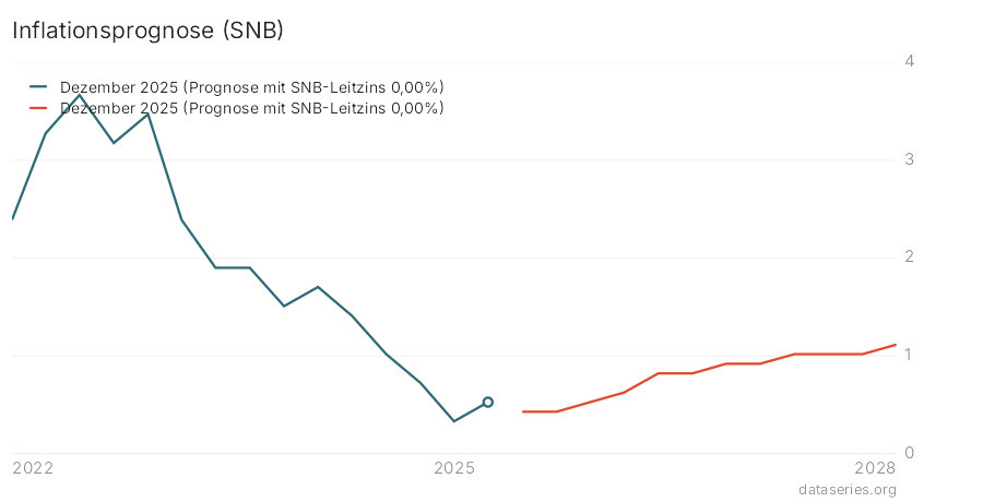 Inflationsprognose (SNB) Diagramm