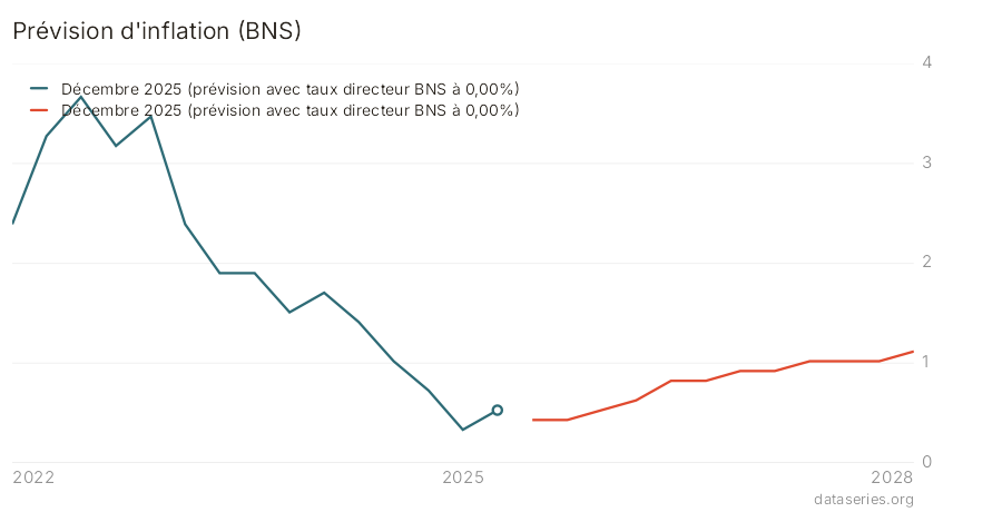 Prévision d'inflation (BNS) graphique