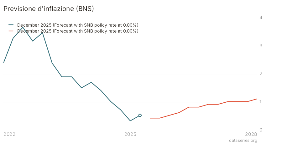Previsione d'inflazione (BNS) grafico
