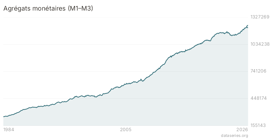 Agrégats monétaires (M1–M3) graphique