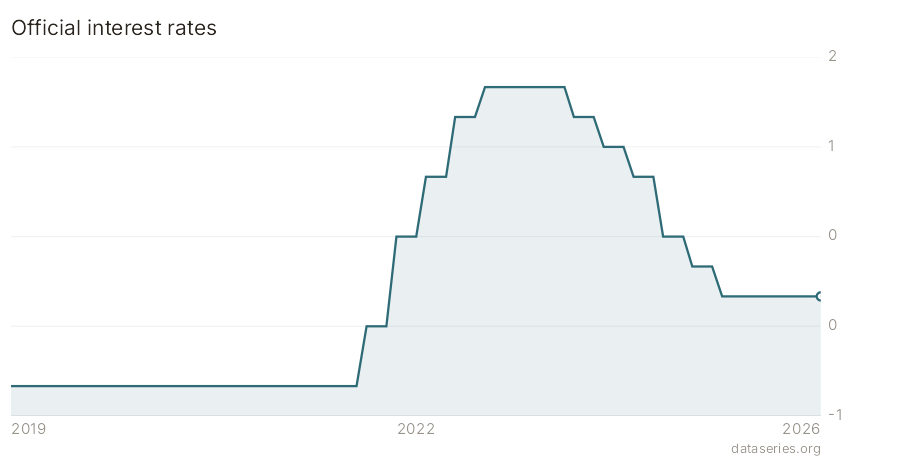 Official interest rates chart