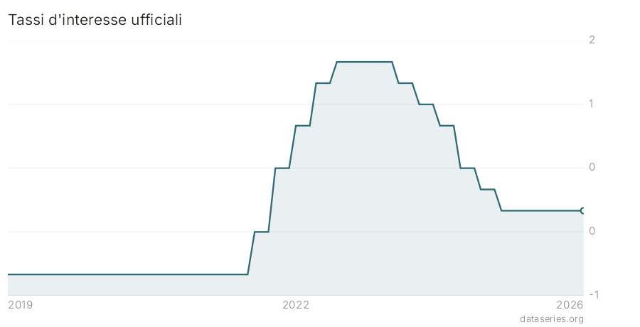 Tassi d'interesse ufficiali grafico