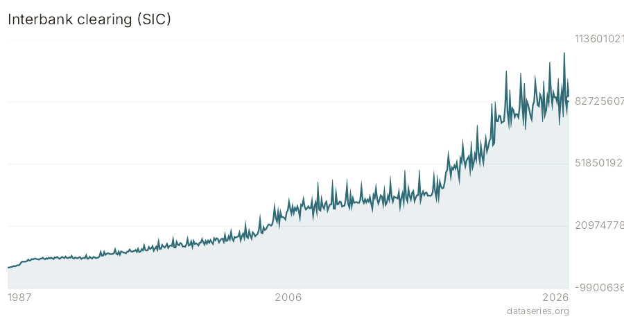 Interbank clearing (SIC) chart