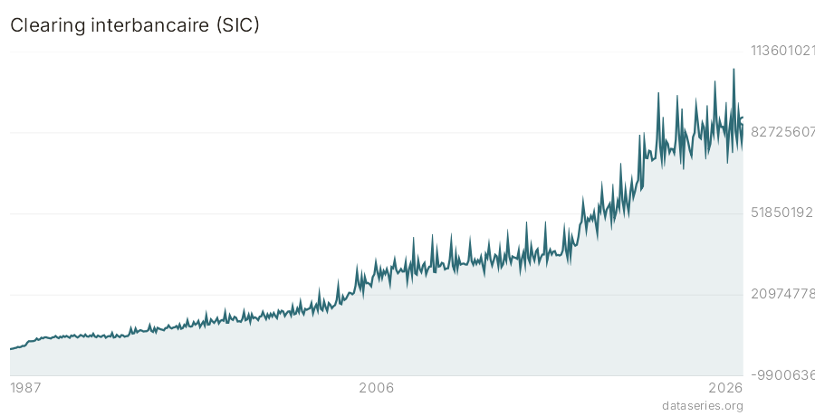 Clearing interbancaire (SIC) graphique