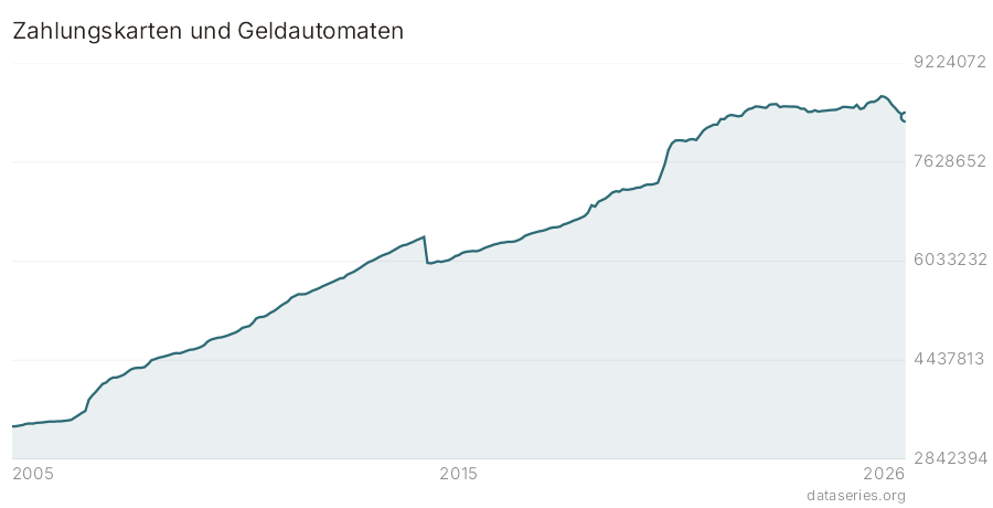 Zahlungskarten und Geldautomaten Diagramm