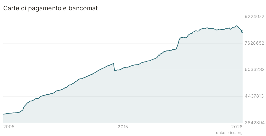 Carte di pagamento e bancomat grafico