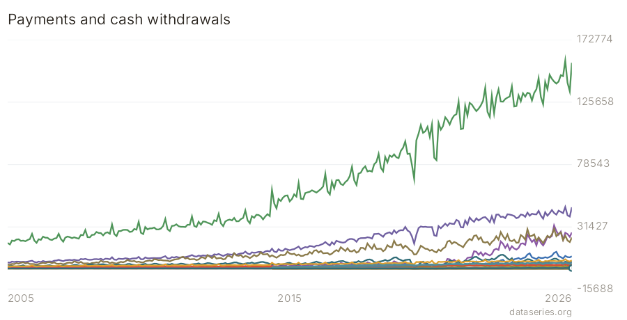 Payments and cash withdrawals chart