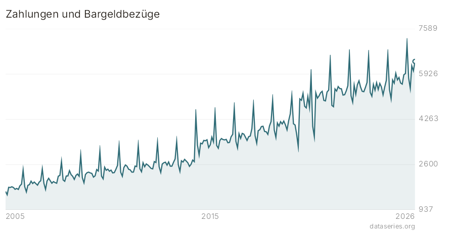 Zahlungen und Bargeldbezüge Diagramm