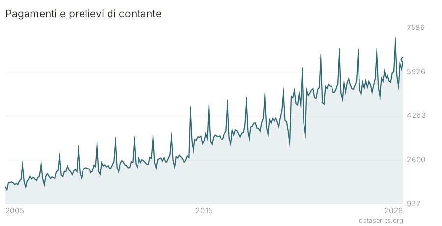 Pagamenti e prelievi di contante grafico