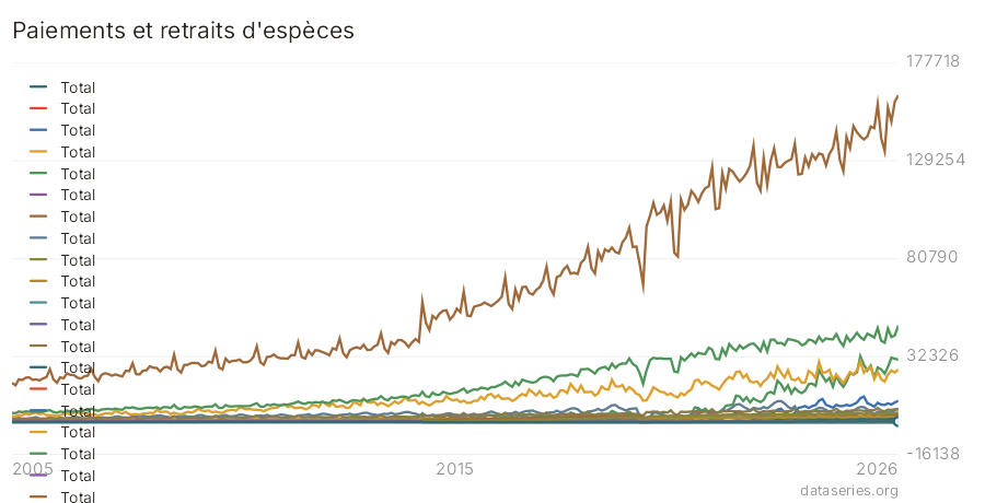 Paiements et retraits d'espèces graphique