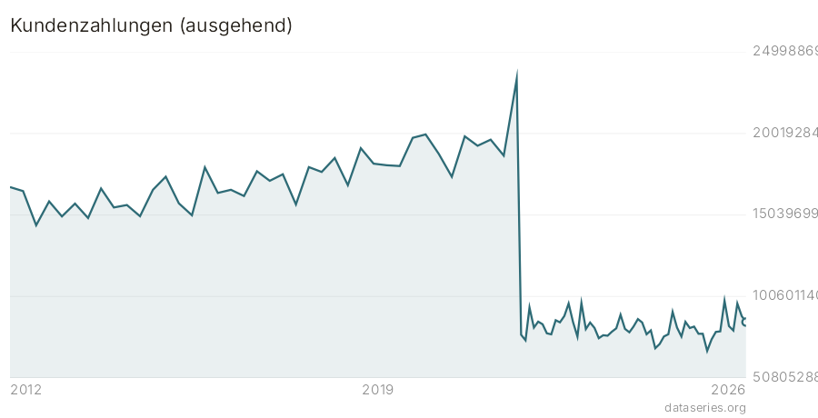 Kundenzahlungen (ausgehend) Diagramm
