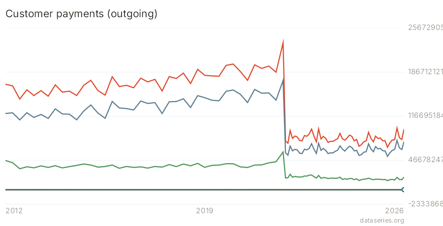 Customer payments (outgoing) chart