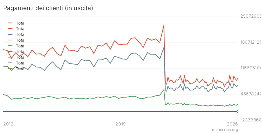Pagamenti dei clienti (in uscita) grafico