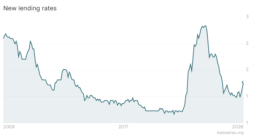 New lending rates chart