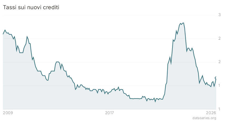 Tassi sui nuovi crediti grafico
