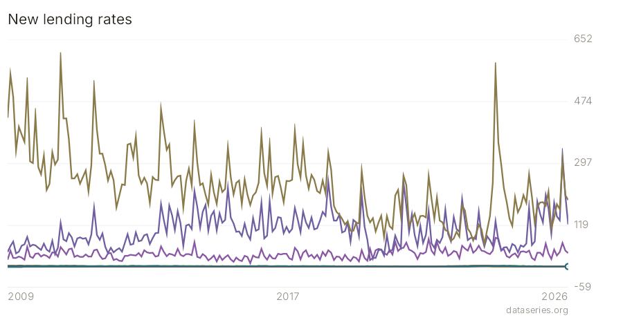 New lending rates chart