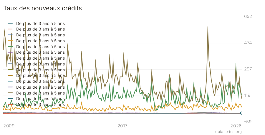 Taux des nouveaux crédits graphique
