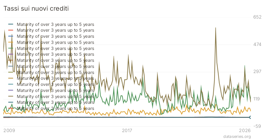 Tassi sui nuovi crediti grafico