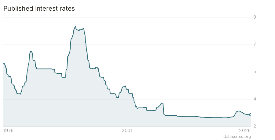Published interest rates chart