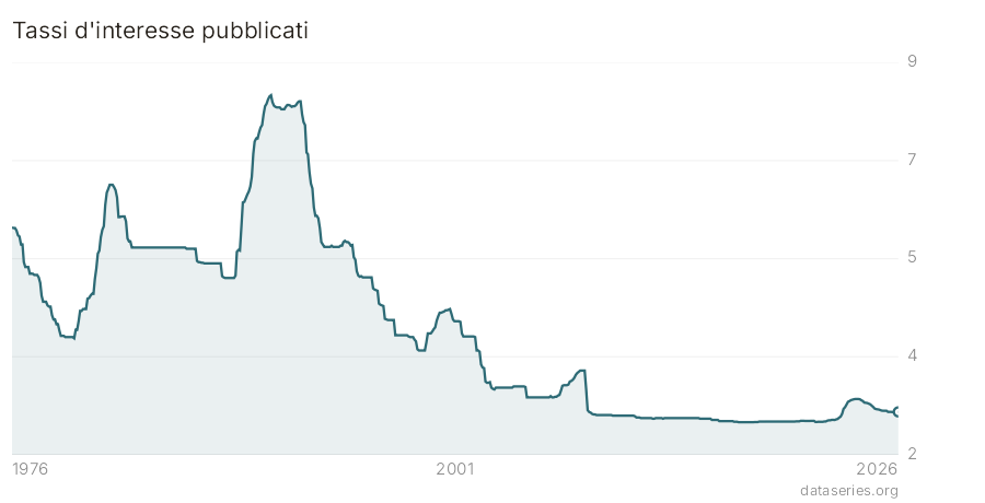 Tassi d'interesse pubblicati grafico