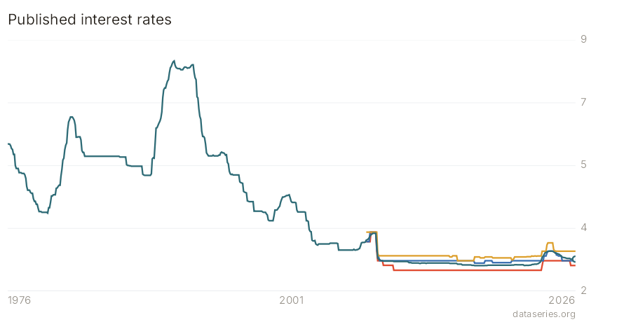 Published interest rates chart