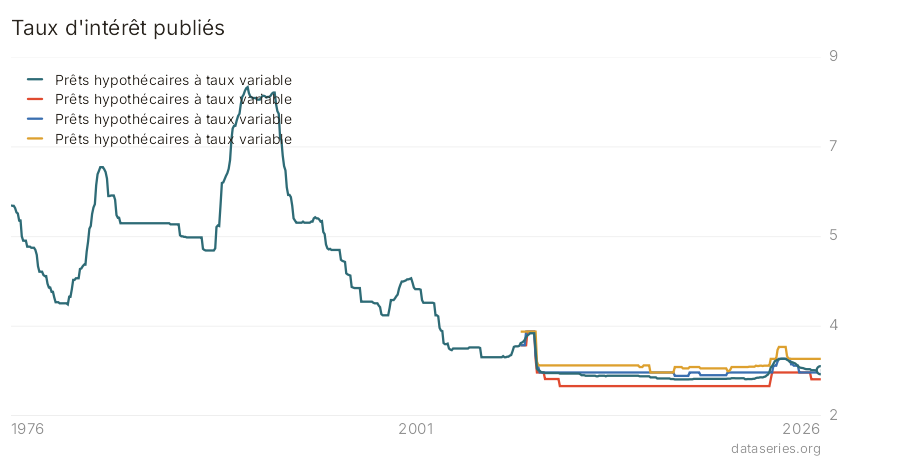 Taux d'intérêt publiés graphique