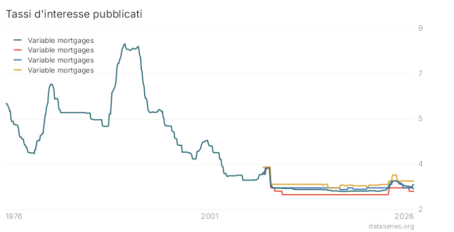 Tassi d'interesse pubblicati grafico