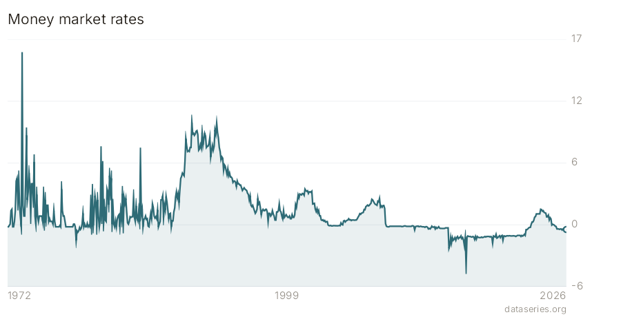 Money market rates chart