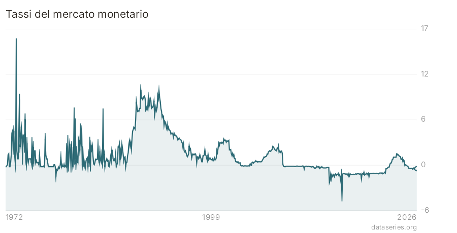 Tassi del mercato monetario grafico